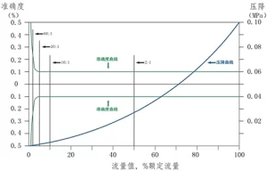 流量曲线图