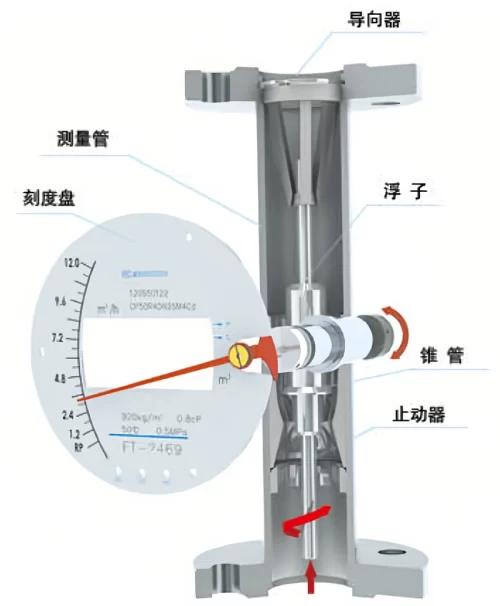 金属管浮子流量计工作原理